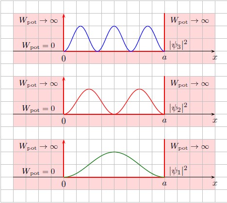 Potentialkasten mit quantisierten Aufenthaltswahrscheinlichkeiten